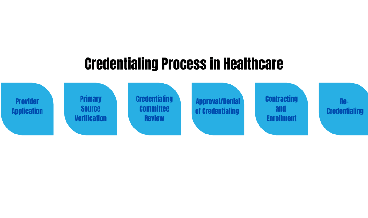 Credentialing and Enrollment: The Backbone of Healthcare Revenue Cycle Management 3 Medi Bill Health Partners credentialing and enrollment the backbone of healthcare revenue cycle management 1